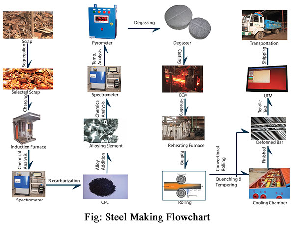 production process